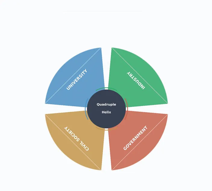 Promoting Entrepreneurship Socio-Ecosystems
