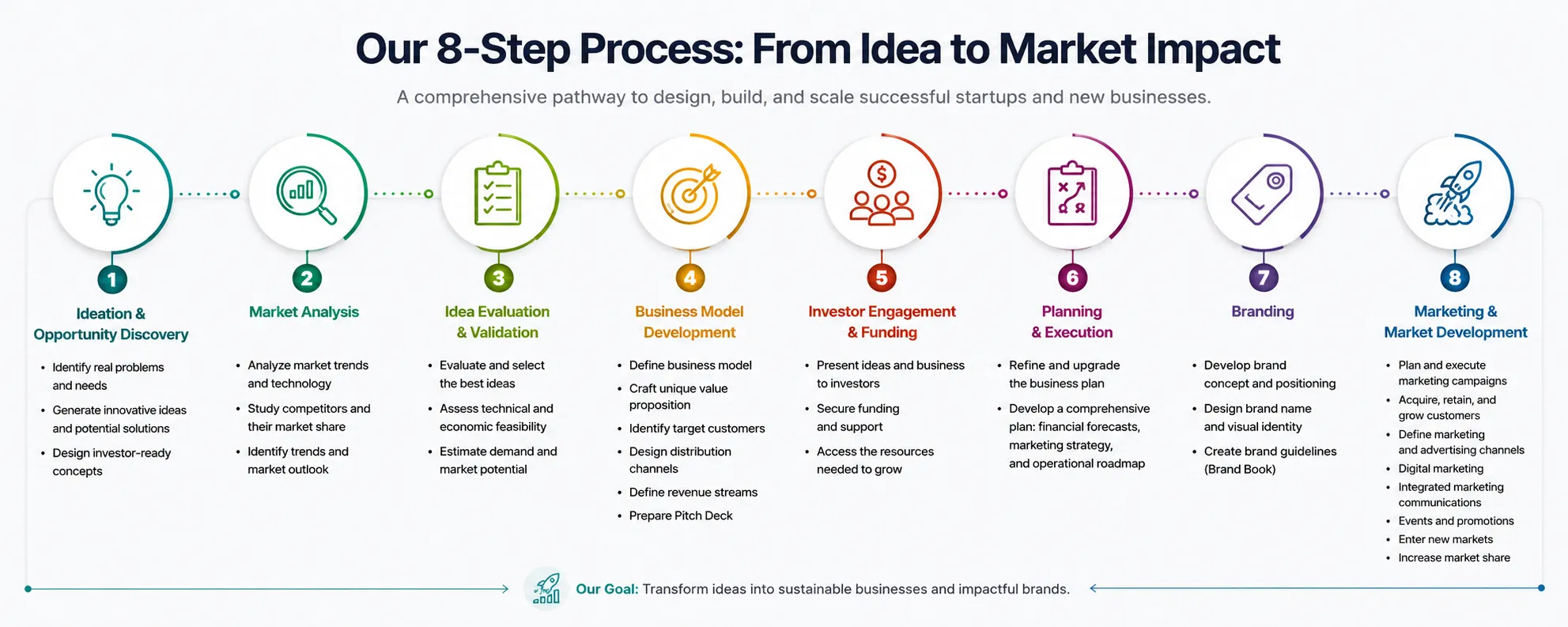 Startup development process at Mammute Accelerator